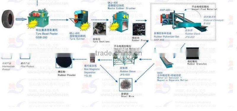 The Waste Tire Recycling Production Line with CE ISO SGS