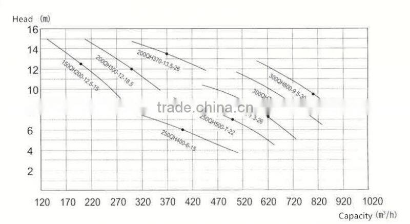 QHF Submersible Mixed flow Flood Prevention Pump