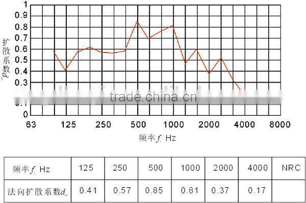 High Quality SGS/CE MDF Fireproof sound absorbing panels Wall Decoration