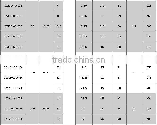 Heat Resistant Wear Resistant Ono Clogging Alkali Centrifugal Chemical Pump