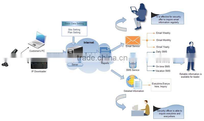 Shockproof Large Storage Ibutton watchman managing kit