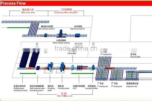 high quality PPGI & GI coated gavanized steel coil DC56D+Z dx51d z100 galvanized steel coil