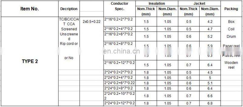 SHIELDED SECURITY LSZH 5102195 Multi Conductor AL Foil Shield Alarm Cable
