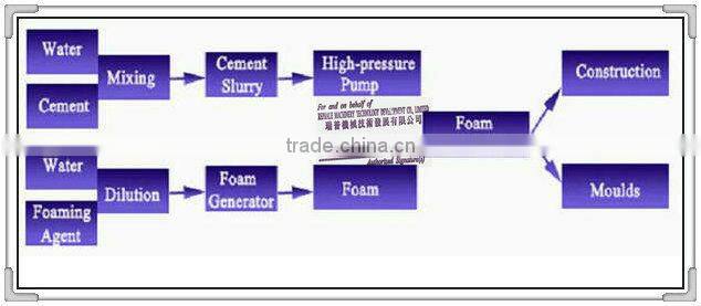 Small Scale Foam Concrete Block Production Line