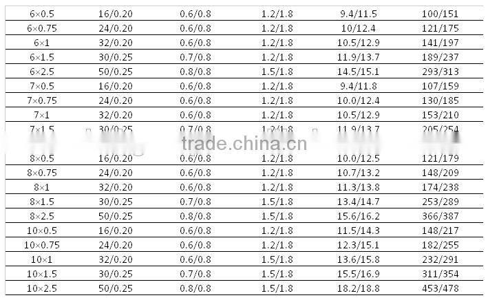 KVVP auto control cable pvc sheathing