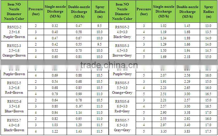 Farm Irrigation Lawn Sprinkler 360 impact sprinkler