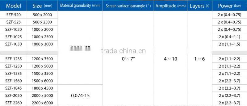 Gaofu square separator for Iron ore processing