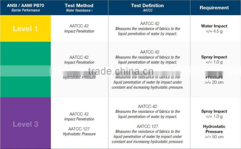 Nonwoven Ultrasonic Seam Poly Coated Standard AAMI Level 3 Isolation Gown