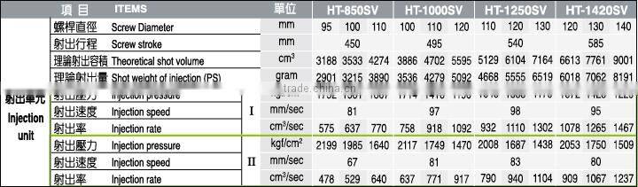 Servo Power-Saving Injection Molding Machine HT-850SV ~ HT-1420SV