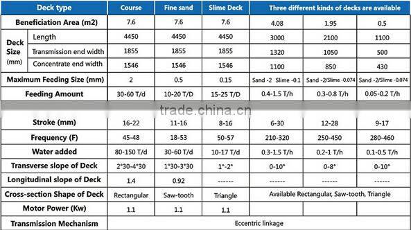 Concentration Table in Titanium Processing Line