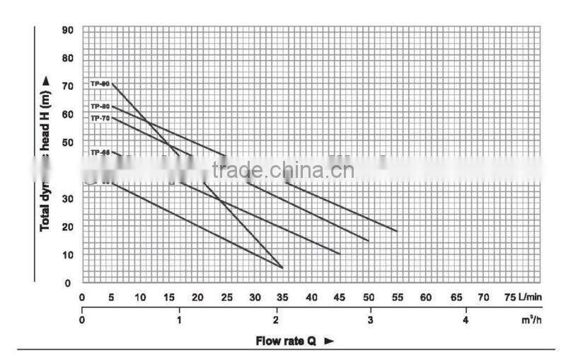 TPM Series Suction Peripheral Pump