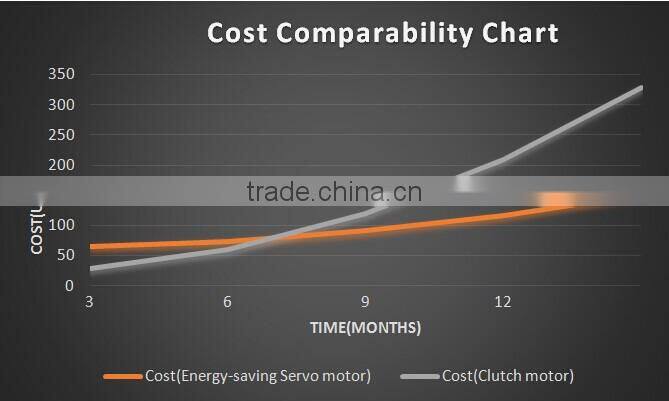 110V 220V 400W 550W 650W servo motor for sewing machine energy saveing motor