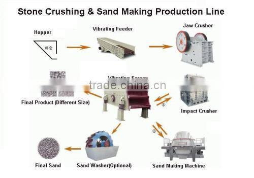 Zoonye High Capacity Artificial Sand Production Plant