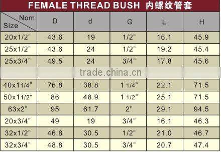 PPR Female Thread Bush/Female Bush/Plastic Female Bush/PPR Female Bush