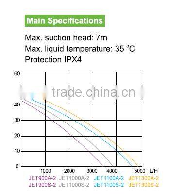 900W garden jet water pump with big flow, iron housing, plastic head with filter