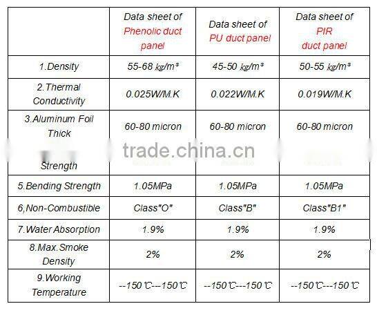 PU/PIR/Phenolic HVAC pre-insulated foam air duct panel