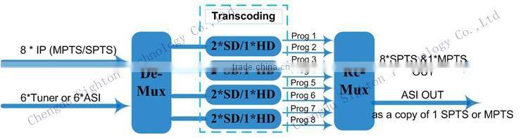 8 in 1 MPEG2 SD to MPEG2/H.264 SD transcoder converter