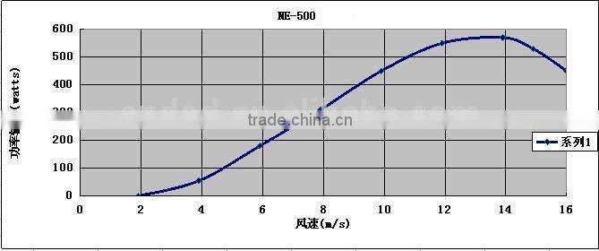 500W wind generator DNE-500 Modell Home use wind generator
