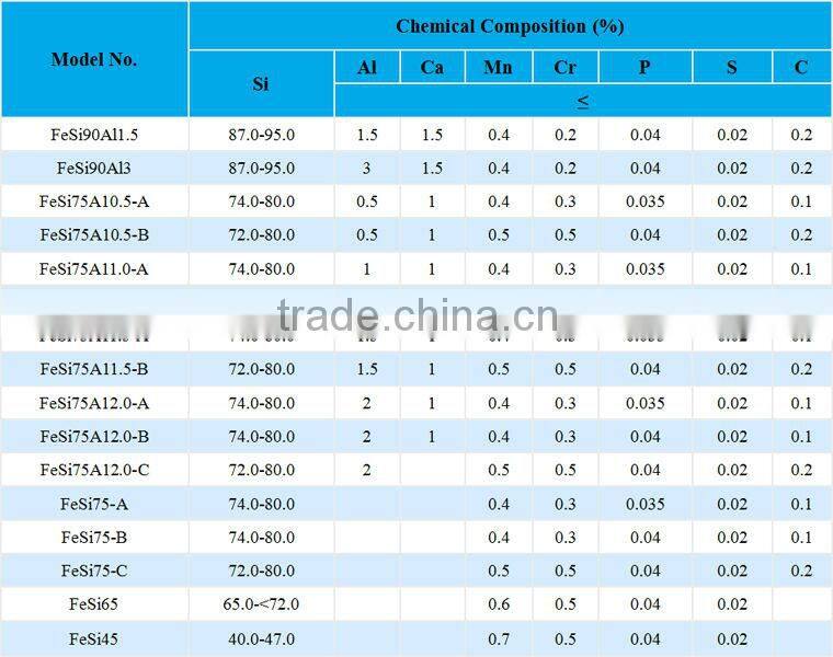 Best Price Ferrosilicon/FeSi Inoculant 75% Particle 1-5cm China Manufacturer