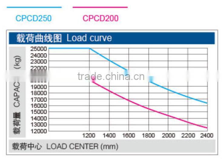 Cheapest price 25 ton Diesel Forklift Truck/small capacity diesel forklift trucks/double mast forklift made in china