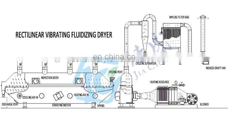 China Manufactory ZLG Fluid bed dryer for food /sea/ granule Salt