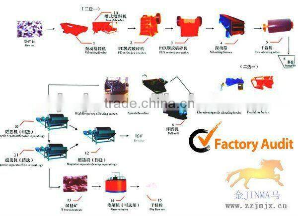 Saving Energy Concentrate Iron Ore dressing Plant