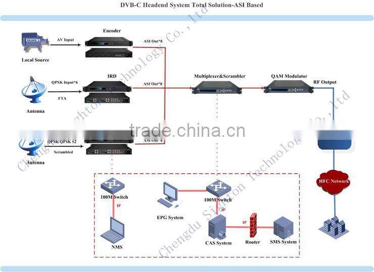 digital tv DVB-C QAM modulator 1qam channel rf out