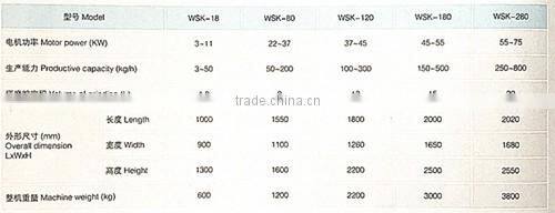 WSK Superfine Versatile High Quality Bead Mill (WSK-120)