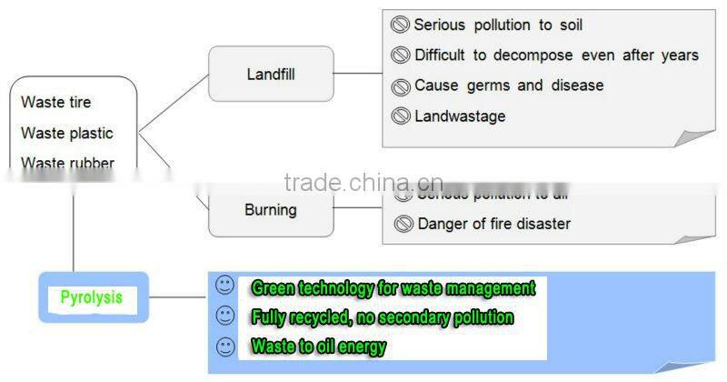waste oil/tyre/plastic/rubber to more valueable oil /diesel distillation plant with CE ISO