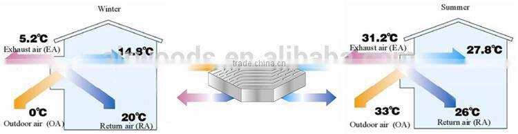 Intelligent WIFI remote control CE and ERP approved heat recovery fresh air ventilation system