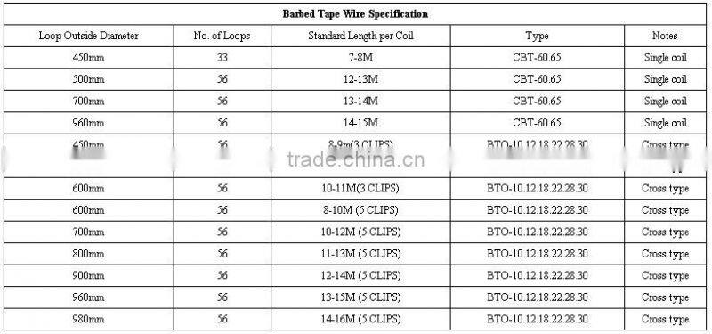 Hot Sale low price BTO 22 concertina Razor barbed wire