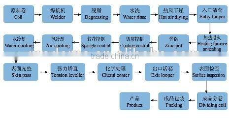 1mm thickness galvanized steel coil for sale