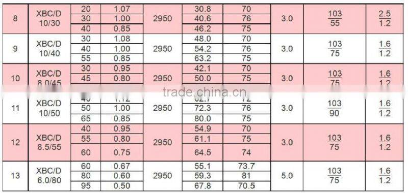 XB fire pump diesel engine fire pump group made in weite XBC fire pump set is general with 12V135 series diesel engine