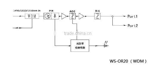 1G 1550nm catv ftth agc optic receiver node