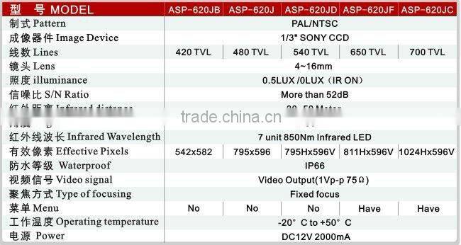 new developed 700tvl camera only$17.8 guangzhou factory