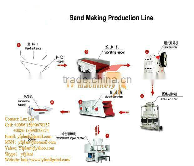 VSI Vertical impact crusher,impact sand making machine(manufacturer)