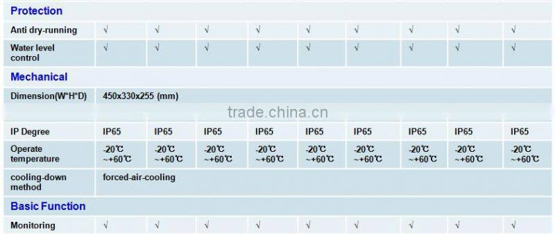 Pilot 2.2KW three (3) phase AC Solar Water Pump Inverter