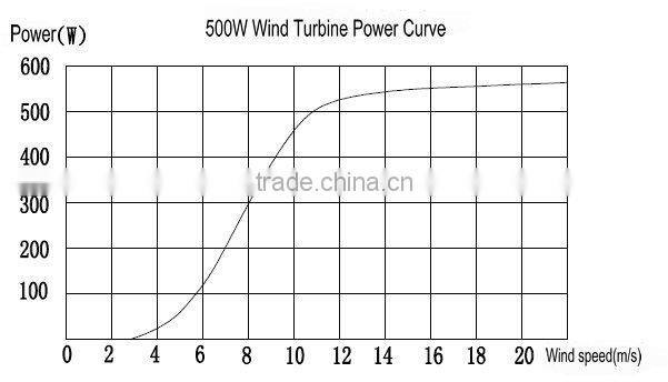 Alibaba recommed 500w power generator dynamo alternative energy small windmill dynamo all over the world