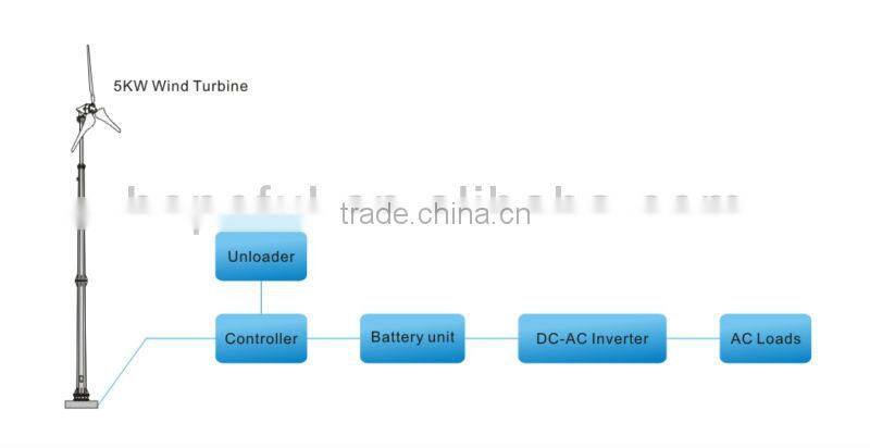 Green power Renewable clean energy hybrid solar wind generator small 5KW 48v for selling