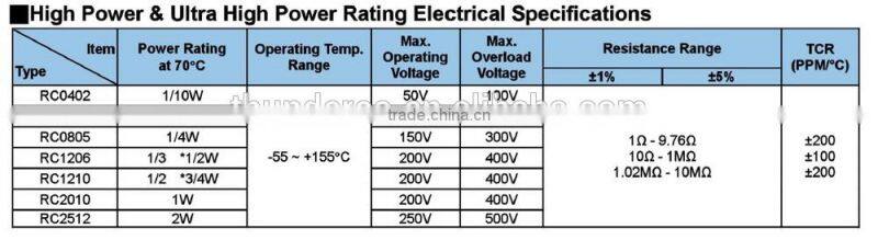 RC 0201 - Thick Film SMD High Voltage Chip Resistors