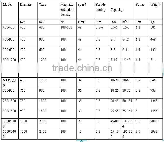 Manganese ore magnetic separator