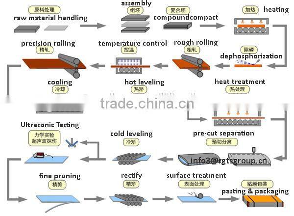 201 stainless steel coil price per kg