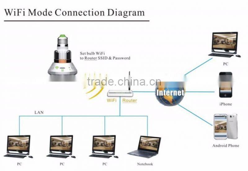 HD960P P2P IP Network Camera wifi light bulb camera with motion detection