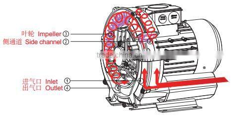 2GH 115/230V side channel blower/vortex vacuum pump/vacuum pump