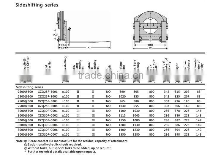 Forklift attachment Rotator