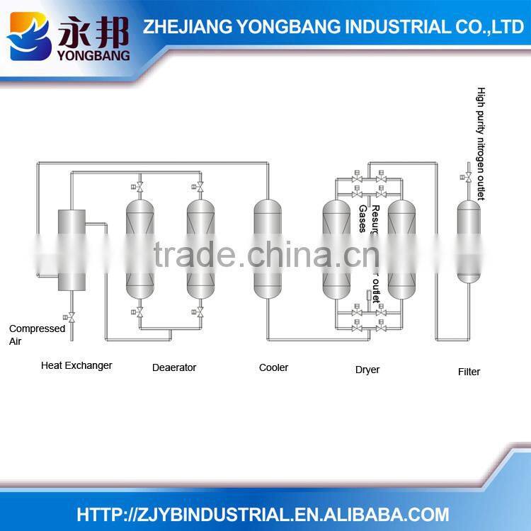2015 Good Quality YONGBANG Gas Generation Equipment YCP Carbon Type Nitrogen Air Purifier