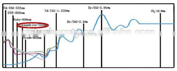 best selling products Alexandrite laser depilator for permanent hair removal