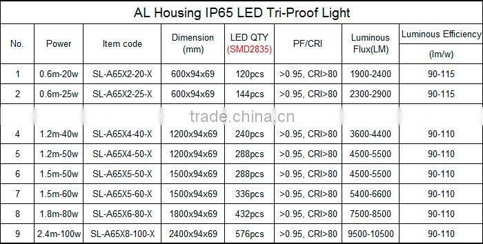 Parking lot lighting for ip65 led tri-proof light 5 years warranty