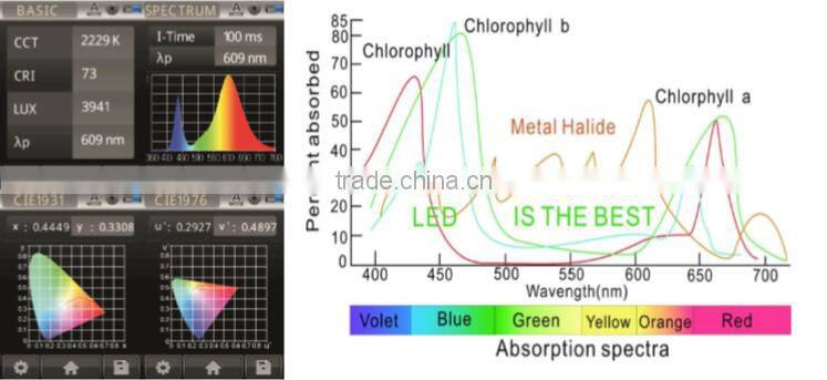 LED Grow Light Greenhouse Garden Grow Lamps Grow LED Light