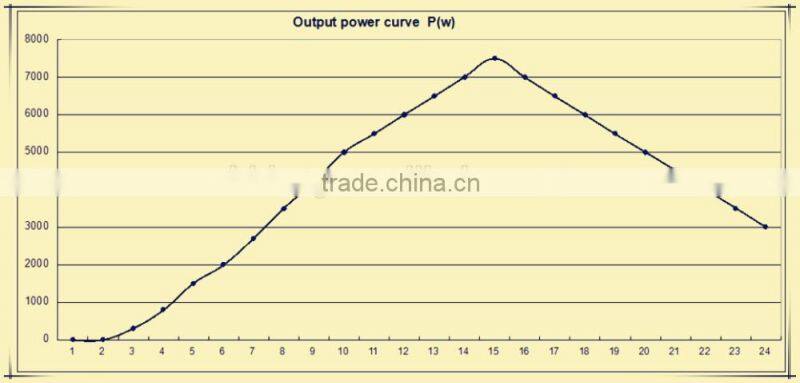 HENRYD! 6kw wind turbine generator with windmill generator for 120v 240v 380v wind power generator system